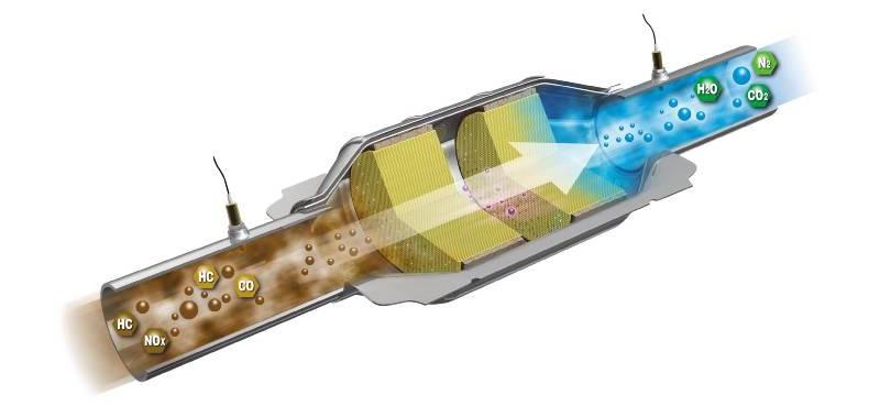  ChatGPT The image shows a cutaway of a catalytic converter. Exhaust gases enter from the left, pass through a honeycomb structure, and exit as less harmful substances like water vapor, nitrogen, and carbon dioxide on the right.