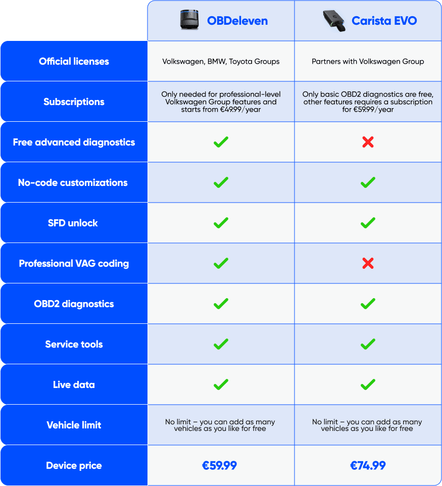 OBDeleven vs Carista comparison table