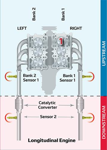  The image shows a longitudinal engine with Bank 1 on the right and Bank 2 on the left, each featuring upstream (Sensor 1) and downstream (Sensor 2) oxygen sensors placed before and after the catalytic converters.