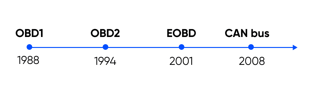 on-board diagnostics evolution timeline