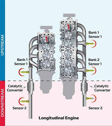 The image shows a longitudinal engine with Bank 1 and Bank 2, each having upstream and downstream oxygen sensors before and after the catalytic converters.