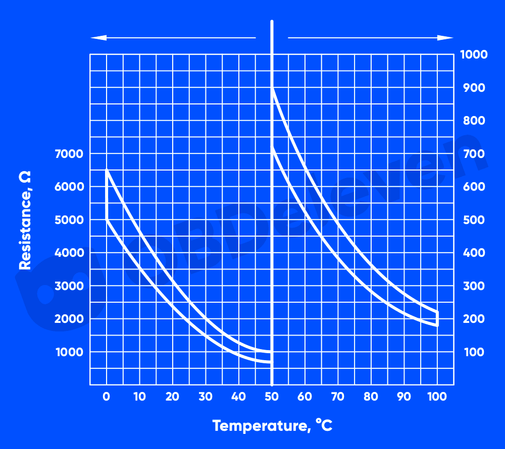 This graph shows the relationship between temperature (°C) and resistance (Ω) for a coolant temperature sensor.