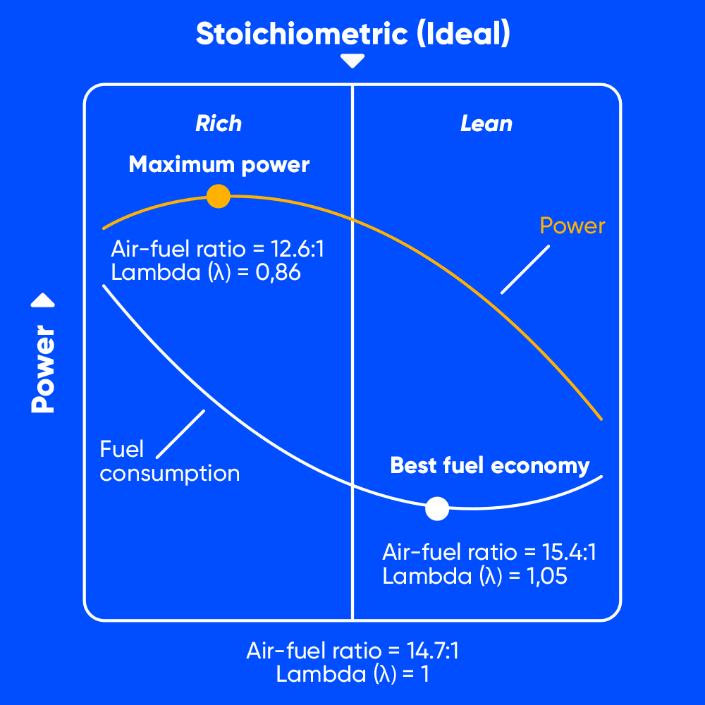 The graph illustrates the relationship between air-fuel ratios, power output, and fuel consumption.