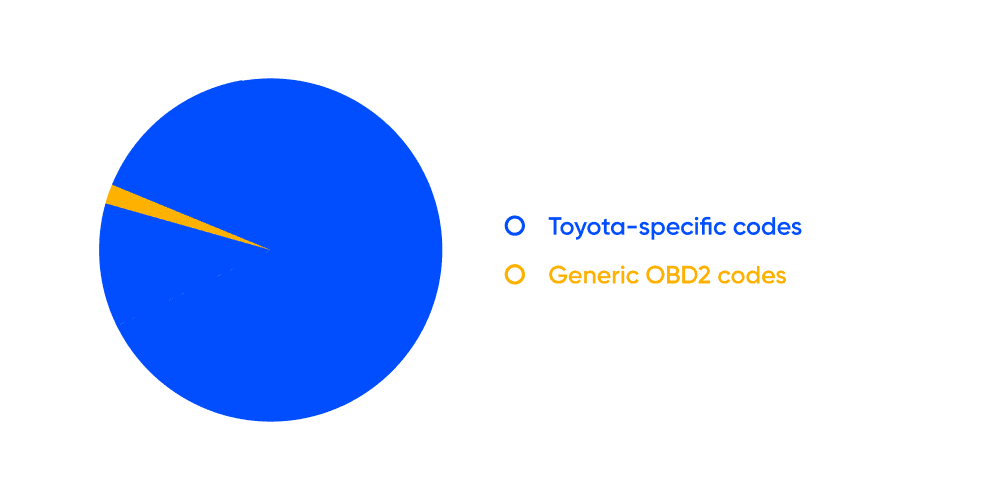 Comparison of diagnostic fault code coverage: Generic OBD2 vs. Toyota-specific Codes 