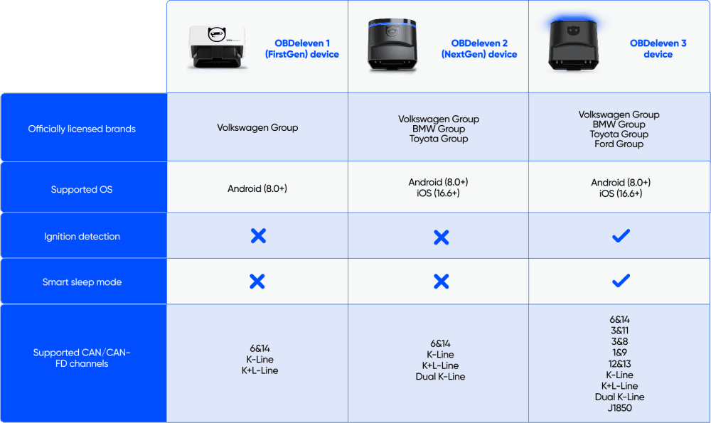 Technical aspects compared across devices